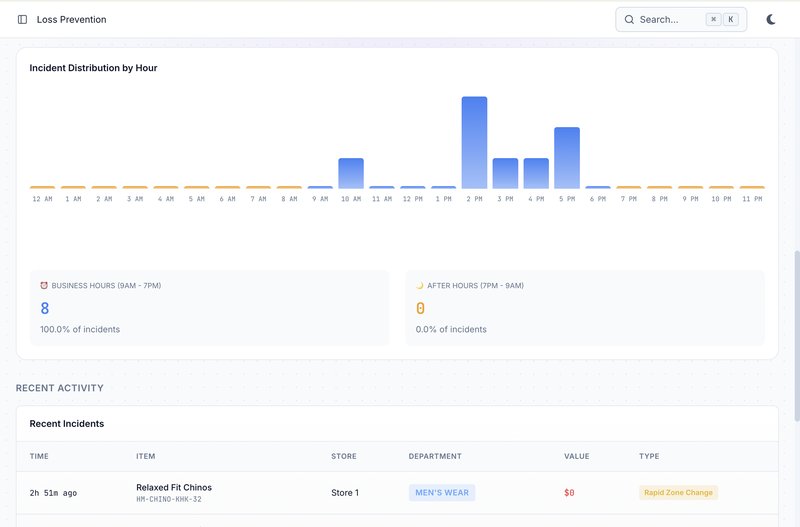 Merchandising dashboard: engagement and try-on analytics by zone and brand.